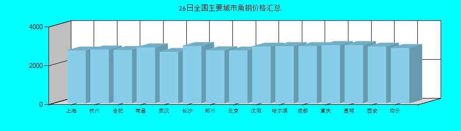 全国主要城市角钢价格汇总