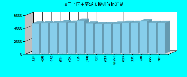 全国主要城市槽钢价格汇总