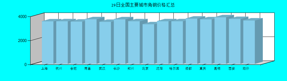 全国主要城市角钢价格汇总