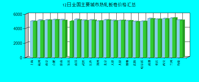 全国主要城市热轧板卷价格汇总