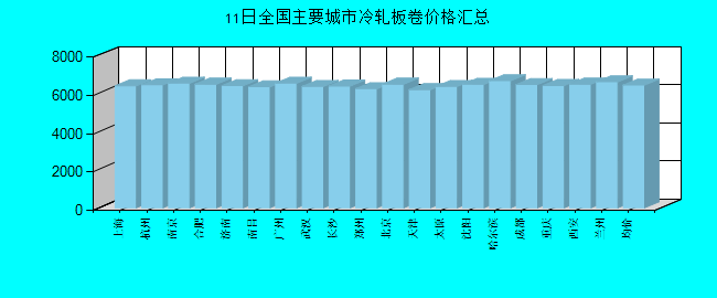 全国主要城市冷轧板卷价格汇总