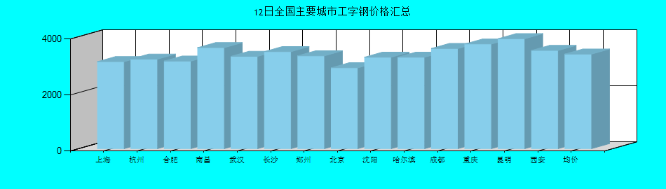 全国主要城市工字钢价格汇总
