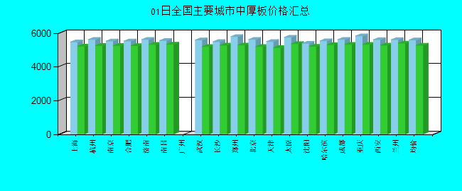 全国主要城市中厚板价格汇总