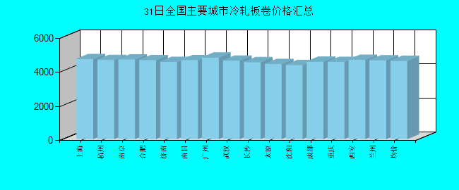 全國主要城市冷軋板卷價格匯總