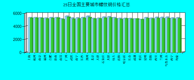 全国主要城市螺纹钢价格汇总
