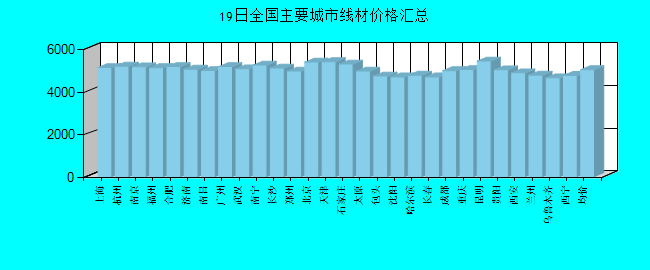 全国主要城市线材价格汇总