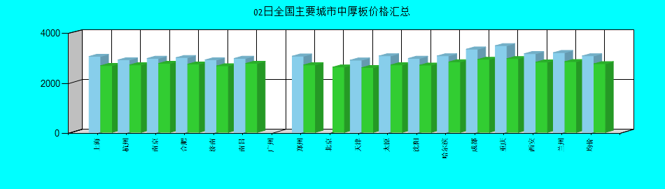 全国主要城市中厚板价格汇总