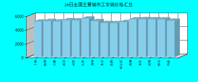全国主要城市工字钢价格汇总