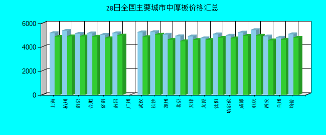 全国主要城市中厚板价格汇总