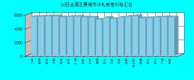 全国主要城市冷轧板卷价格汇总