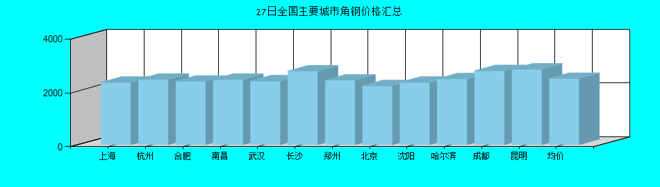 全国主要城市角钢价格汇总