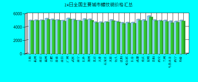 全国主要城市螺纹钢价格汇总
