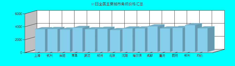 全国主要城市角钢价格汇总