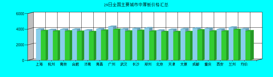 全国主要城市中厚板价格汇总