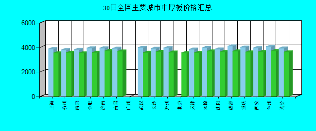 全国主要城市中厚板价格汇总