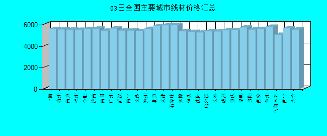 全国主要城市线材价格汇总