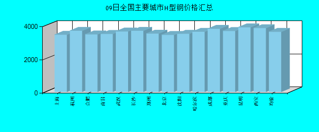 全国主要城市H型钢价格汇总