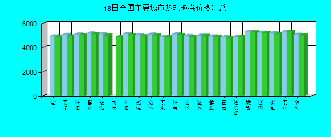 全国主要城市热轧板卷价格汇总