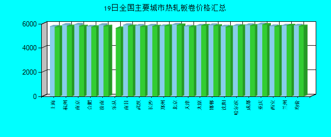 全国主要城市热轧板卷价格汇总
