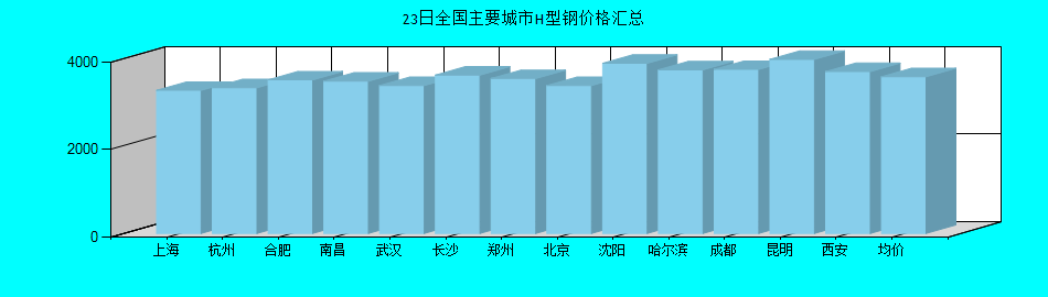 全国主要城市H型钢价格汇总