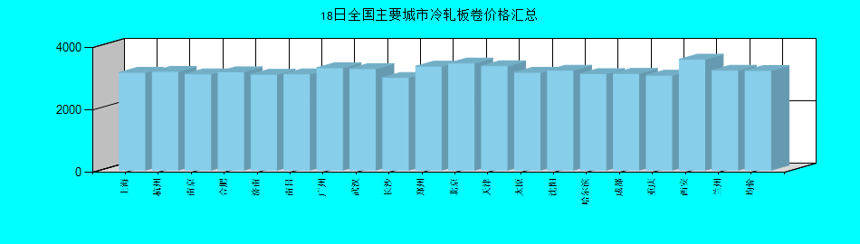 全国主要城市冷轧板卷价格汇总