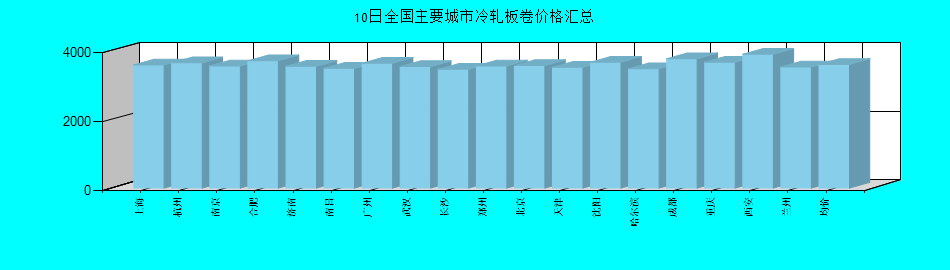 全國(guó)主要城市冷軋板卷價(jià)格匯總