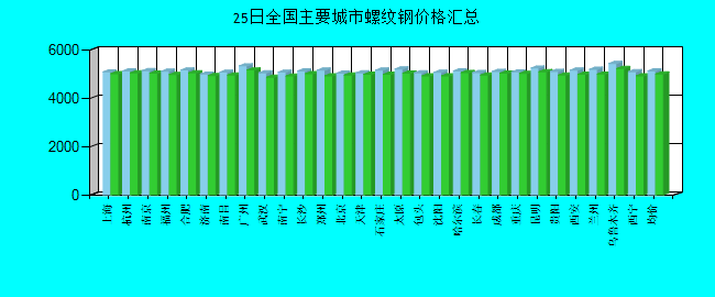 全国主要城市螺纹钢价格汇总