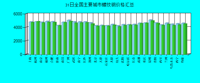 全国主要城市螺纹钢价格汇总