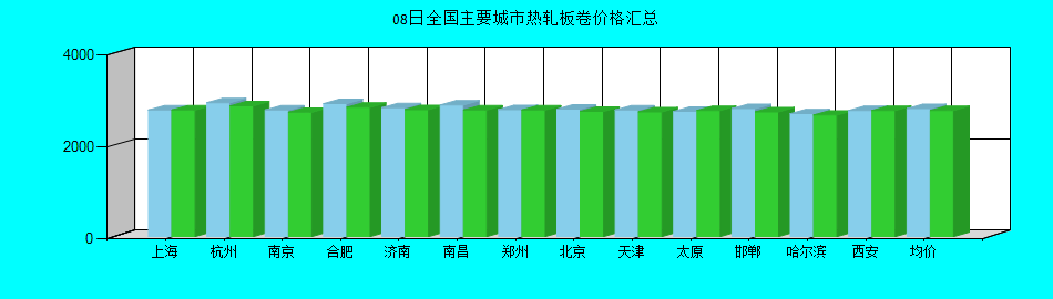 全国主要城市热轧板卷价格汇总