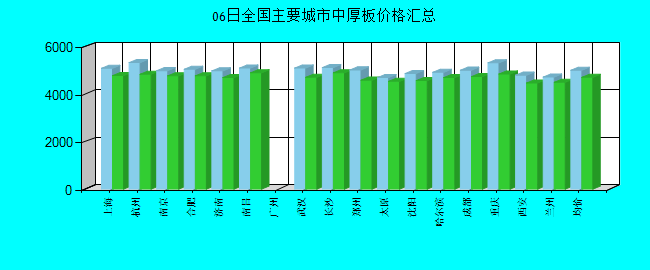 全国主要城市中厚板价格汇总