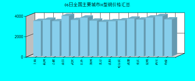 全国主要城市H型钢价格汇总