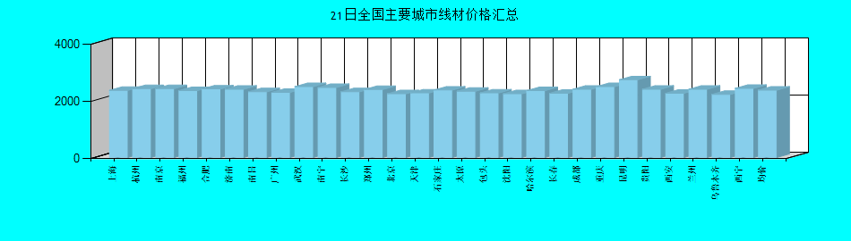 全国主要城市线材价格汇总