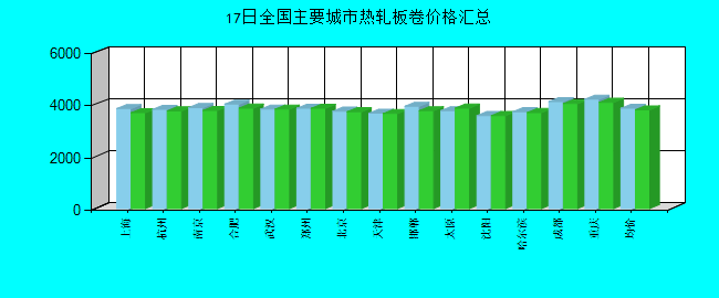 全国主要城市热轧板卷价格汇总