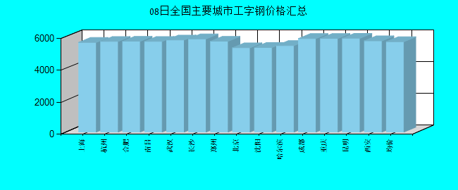 全国主要城市工字钢价格汇总
