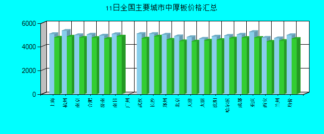 全国主要城市中厚板价格汇总
