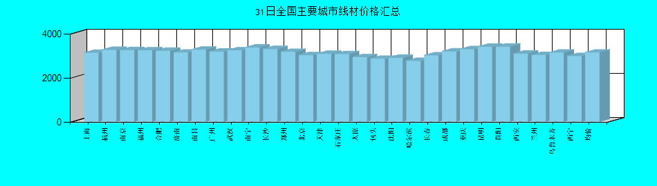 全国主要城市线材价格汇总