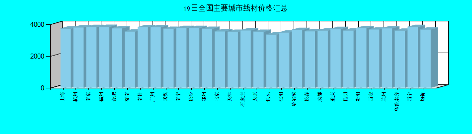 全国主要城市线材价格汇总