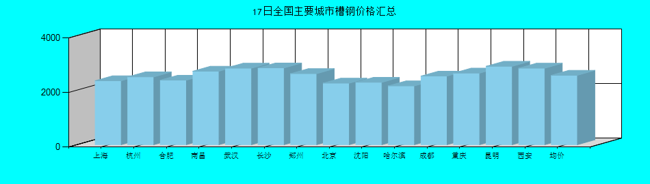 全国主要城市槽钢价格汇总
