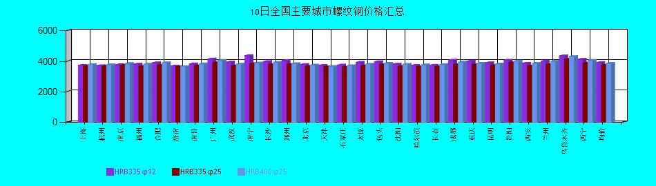 全國(guó)主要城市螺紋鋼價(jià)格匯總