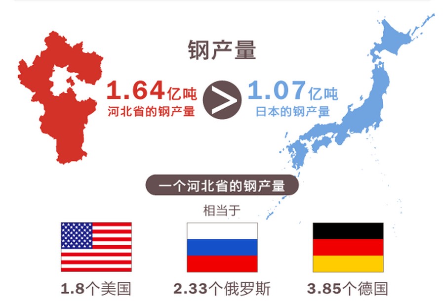 河北钢铁产量示意图（西本新干线）