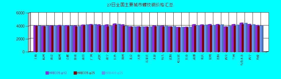 全國(guó)主要城市螺紋鋼價(jià)格匯總