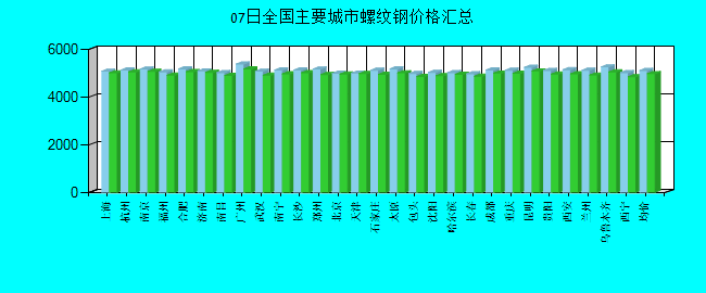 全国主要城市螺纹钢价格汇总