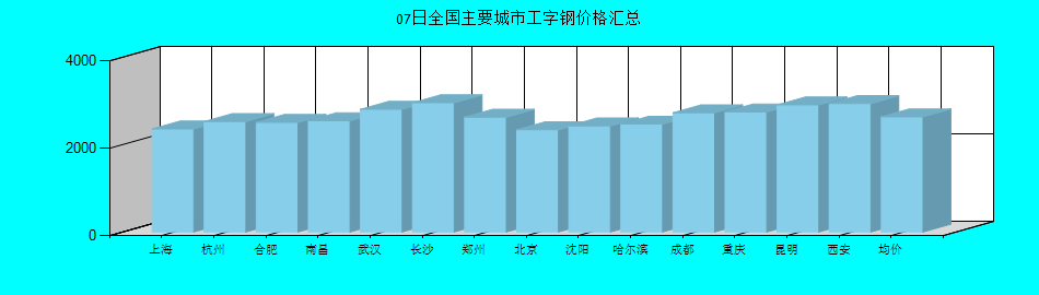 全国主要城市工字钢价格汇总