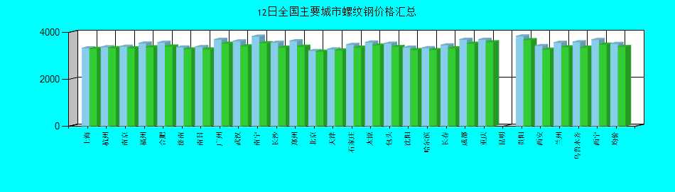 全国主要城市螺纹钢价格汇总