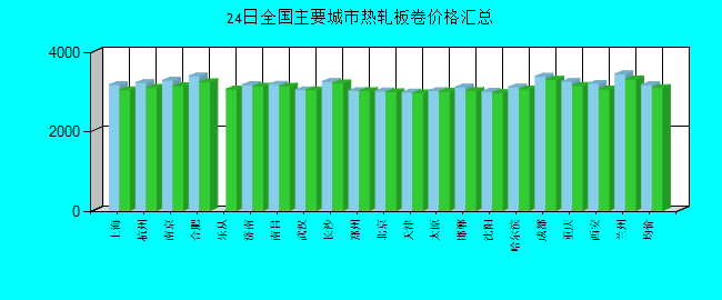 全国主要城市热轧板卷价格汇总