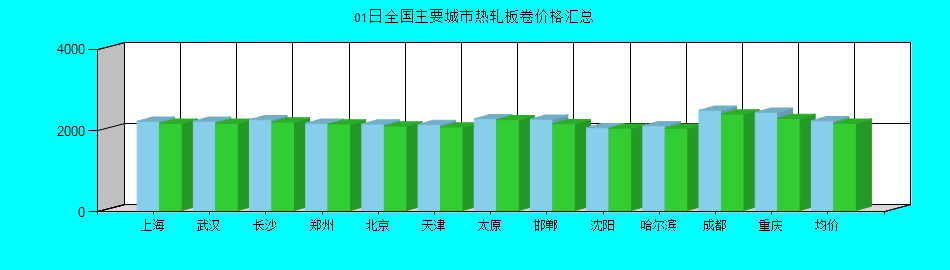 全国主要城市热轧板卷价格汇总
