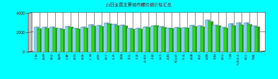 全国主要城市螺纹钢价格汇总