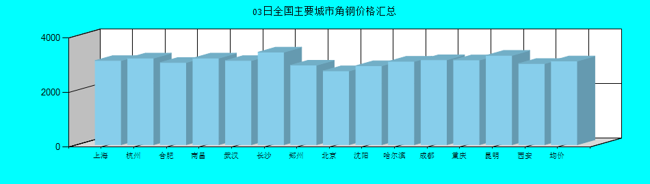 全国主要城市角钢价格汇总
