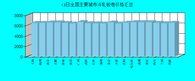 全国主要城市冷轧板卷价格汇总
