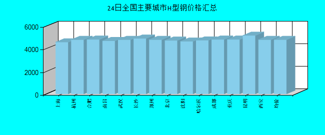 全国主要城市H型钢价格汇总